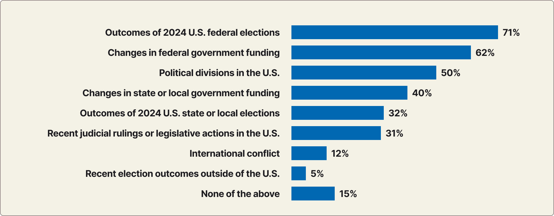 Graph of Aspects of Current Political Climate Currently Impacting Nonprofits Work