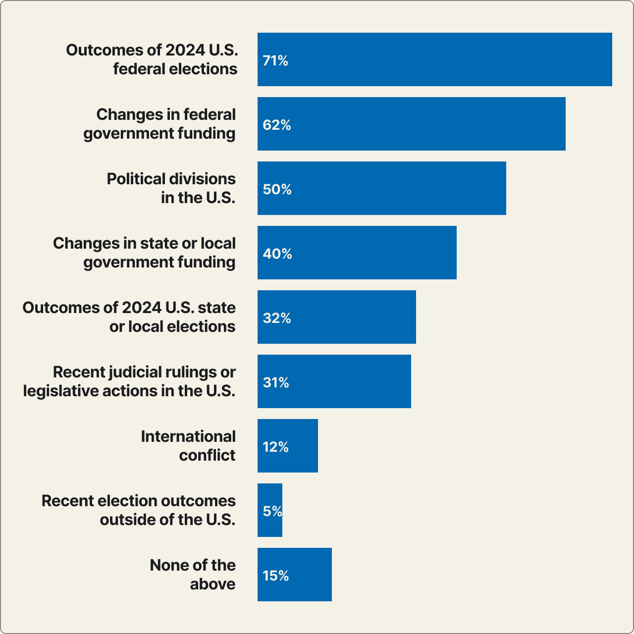 Graph of Aspects of Current Political Climate Currently Impacting Nonprofits Work